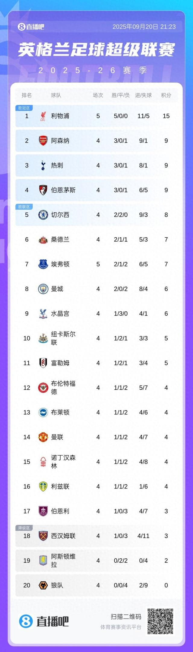 利物浦连续零封,攻坚入账领跑积分榜的简单介绍 利物浦连续零封,攻坚入账领跑积分榜的简单介绍