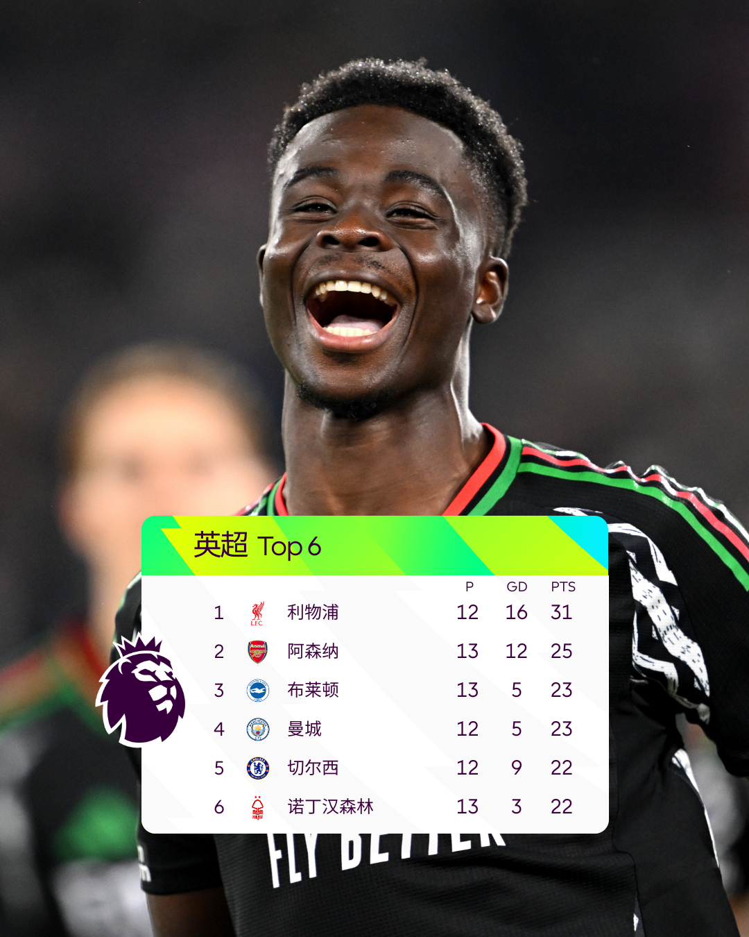 利物浦客场不败，领跑积分榜加分