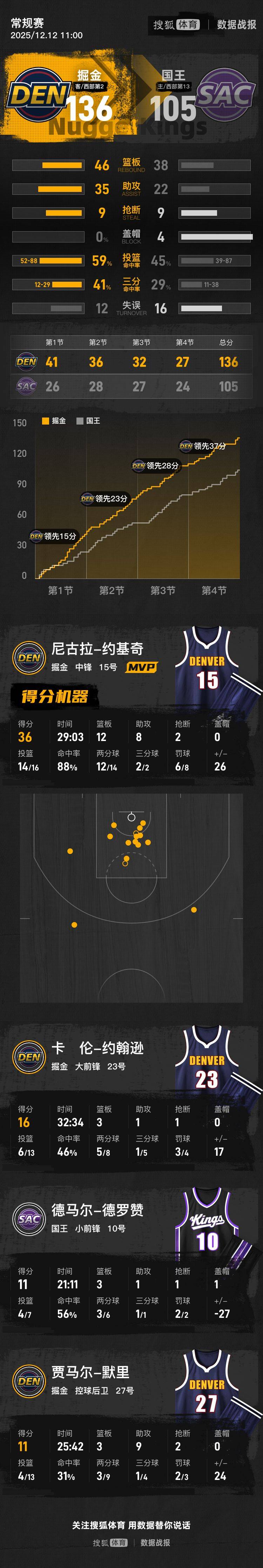 猛龙逆转灰熊，约基奇刷新纪录